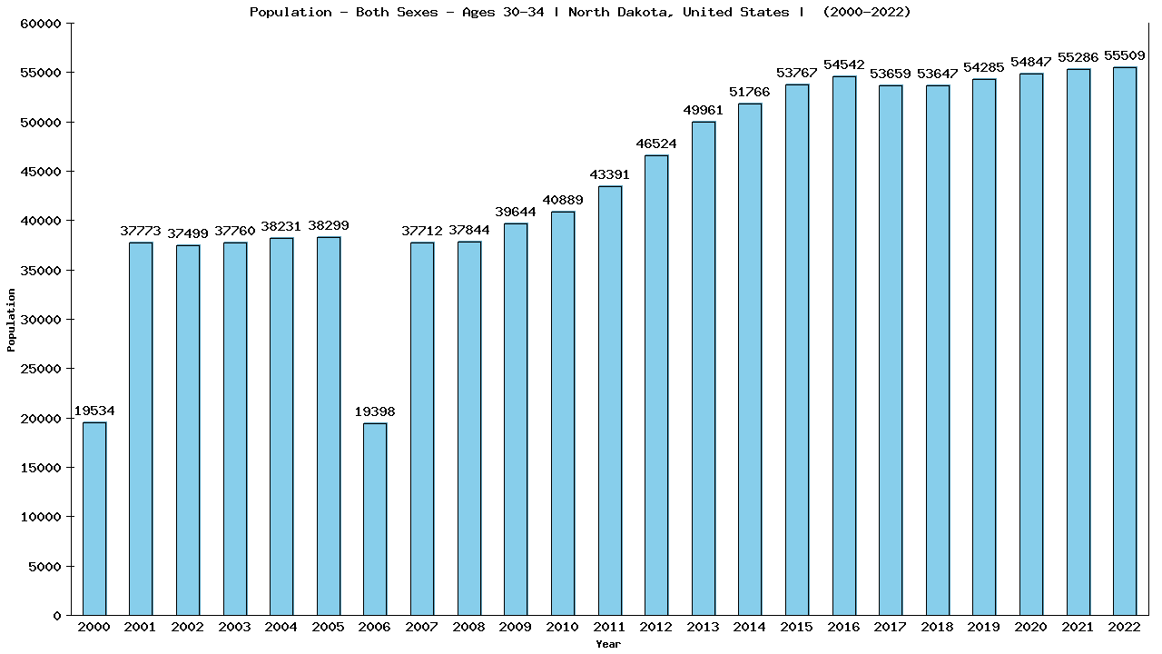 Graph showing Populalation - Male - Aged 30-34 - [2000-2022] | North Dakota, United-states